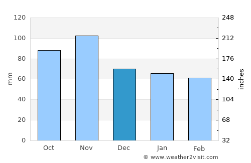 Modena average rain in December