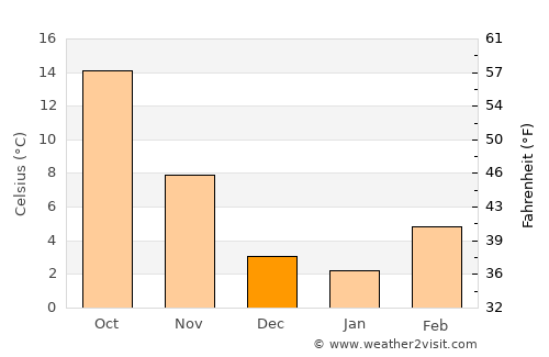 Modena average temperature in December