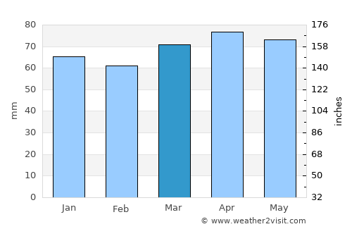 Modena average rain in March
