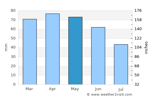 Modena average rain in May