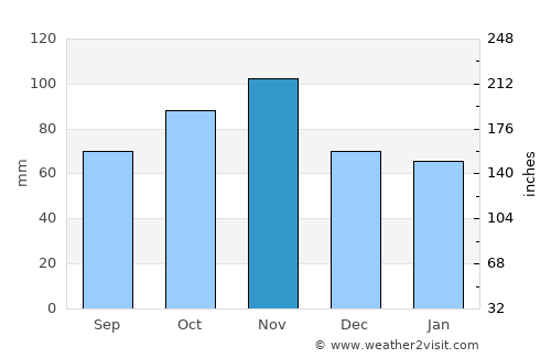 Modena average rain in November