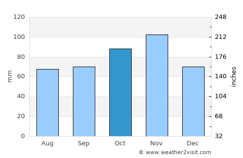 Modena average rain in October