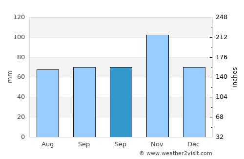 Modena average rain in September
