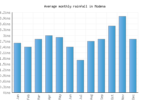 Modena monthly rainfall chart (inches)