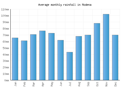 Modena monthly rainfall chart (mm)