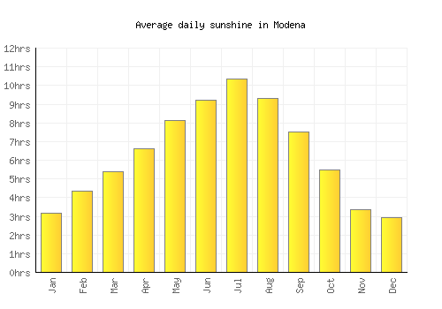Modena average daily sunshine chart
