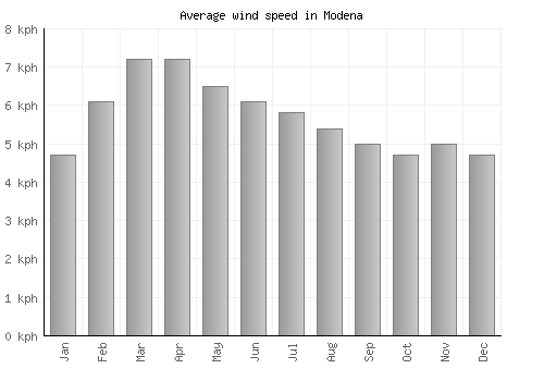 Modena average winspeed by month (km/h)