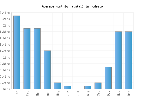 Modesto monthly rainfall chart (inches)