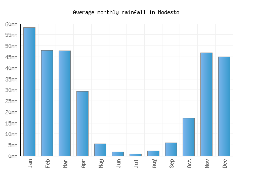 Modesto monthly rainfall chart (mm)