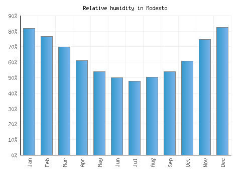 Modesto relative humidity averages