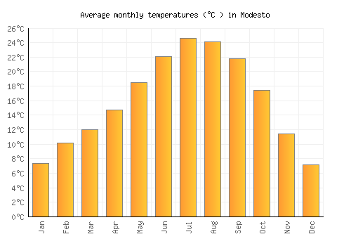 Modesto average temperature chart (Celsius)