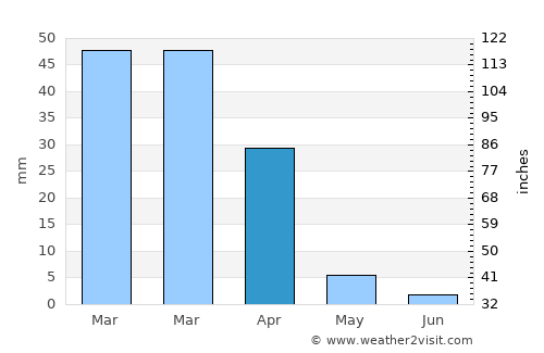 Modesto average rain in April