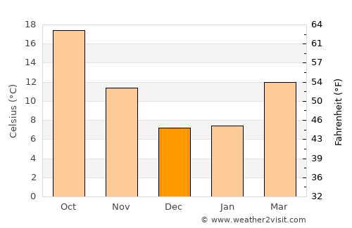 Modesto average temperature in December