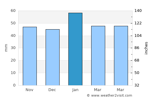 Modesto average rain in January