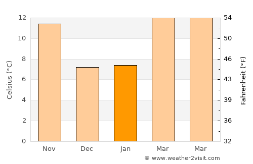 Modesto average temperature in January