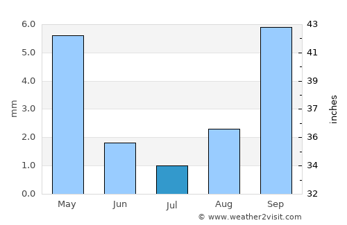 Modesto average rain in July