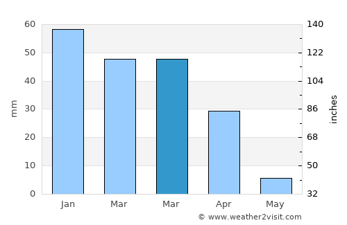 Modesto average rain in March
