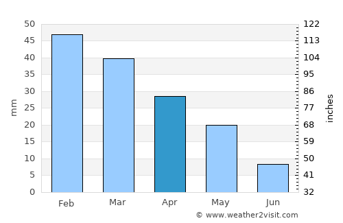 Modica average rain in April
