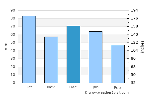 Modica average rain in December