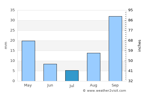Modica average rain in July
