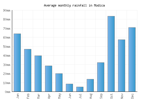 Modica monthly rainfall chart (mm)