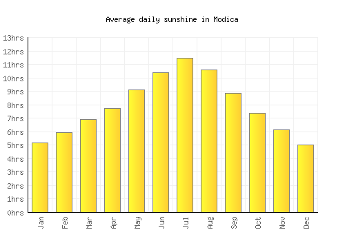Modica average daily sunshine chart