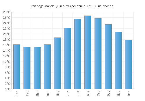 Modica average sea temperature chart (Celsius)