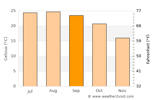 Modiin average temperature in September