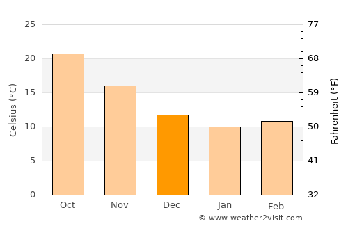 Modiin Ilit average temperature in December
