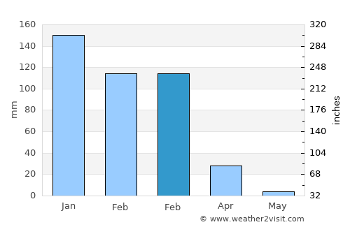 Modiin Ilit average rain in February