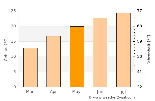 Modiin Ilit average temperature in May