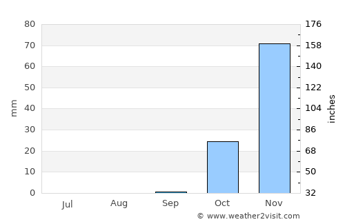 Modiin Ilit average rain in September