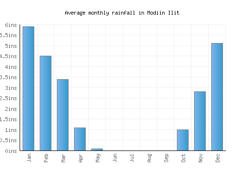 Modiin Ilit monthly rainfall chart (inches)