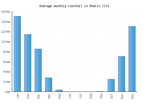 Modiin Ilit monthly rainfall chart (mm)