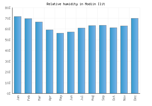 Modiin Ilit relative humidity averages