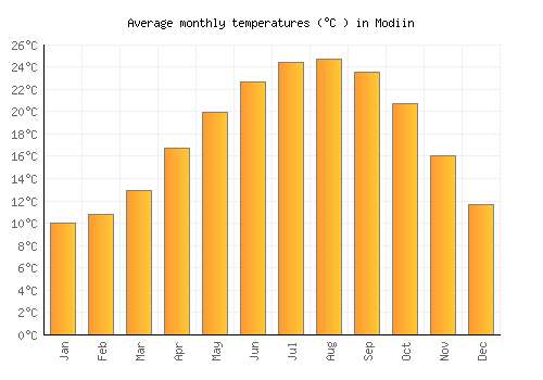 Modiin average temperature chart (Celsius)