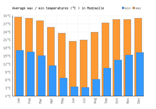 Modimolle average minimum / maximum temperatures (Celsius)