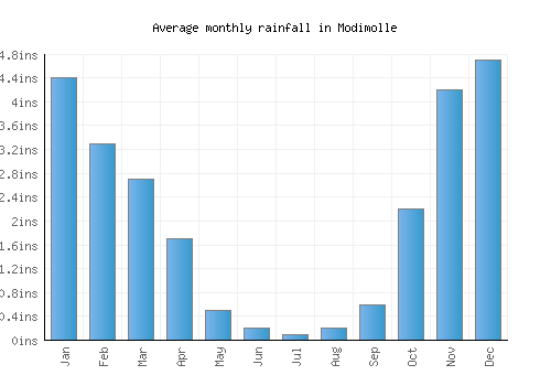 Modimolle monthly rainfall chart (inches)