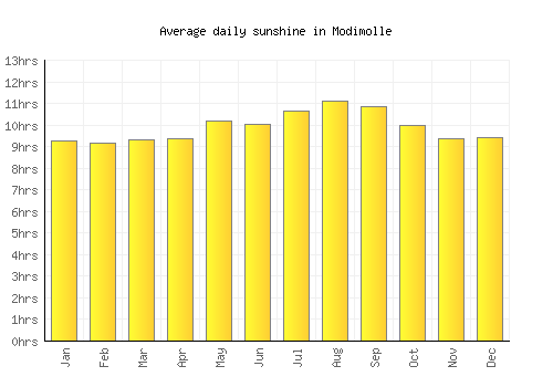 Modimolle average daily sunshine chart