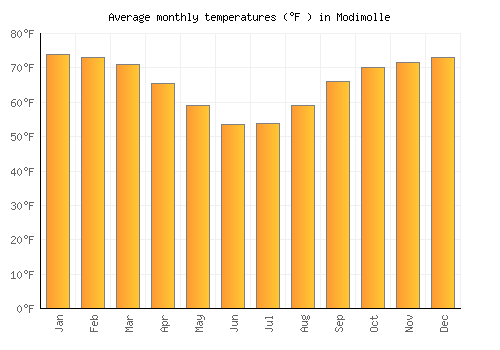 Modimolle average temperature chart (Fahrenheit)