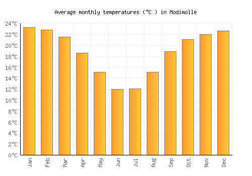 Modimolle average temperature chart (Celsius)