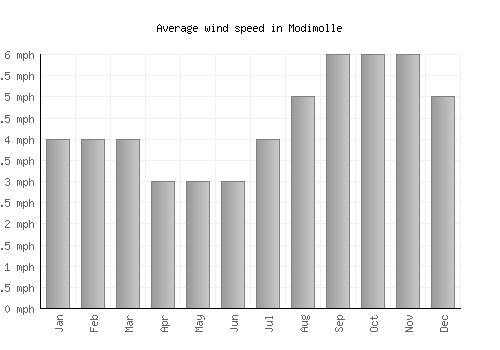 Modimolle average winspeed by month (mph)