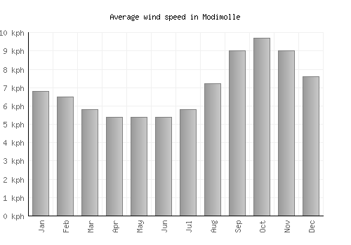 Modimolle average winspeed by month (km/h)