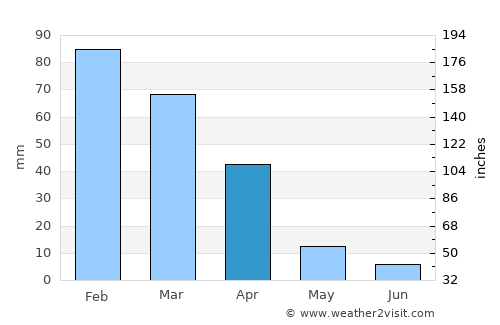 Modimolle average rain in April