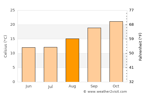 Modimolle average temperature in August