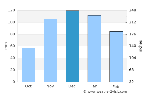 Modimolle average rain in December