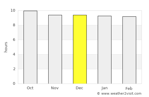 Modimolle average rain in December