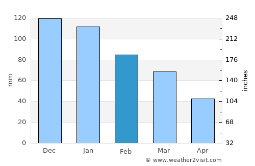 Modimolle average rain in February