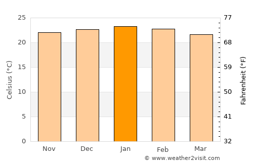 Modimolle average temperature in January