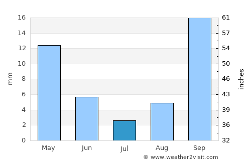Modimolle average rain in July